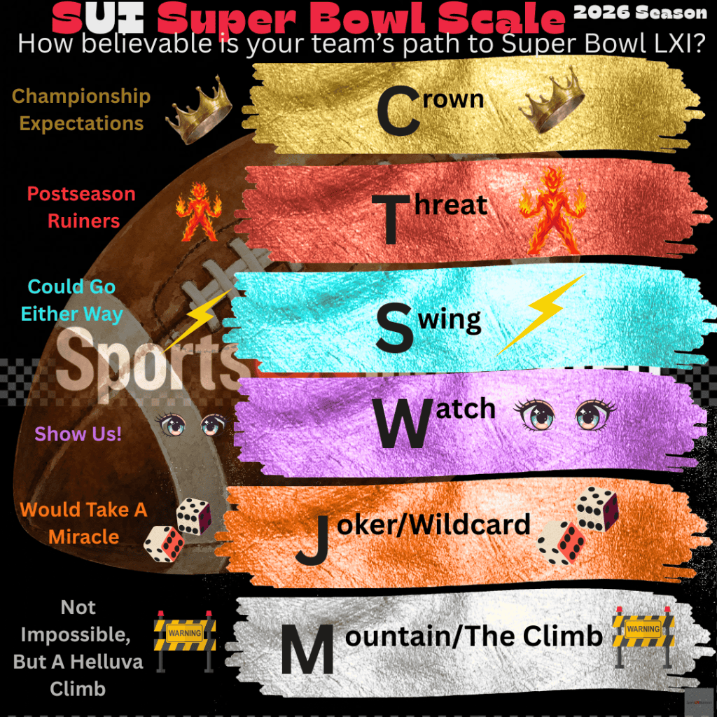 The SUI Super Bowl Scale: How Believable Is Your Team’s Path to Super Bowl&nbsp;LXI?